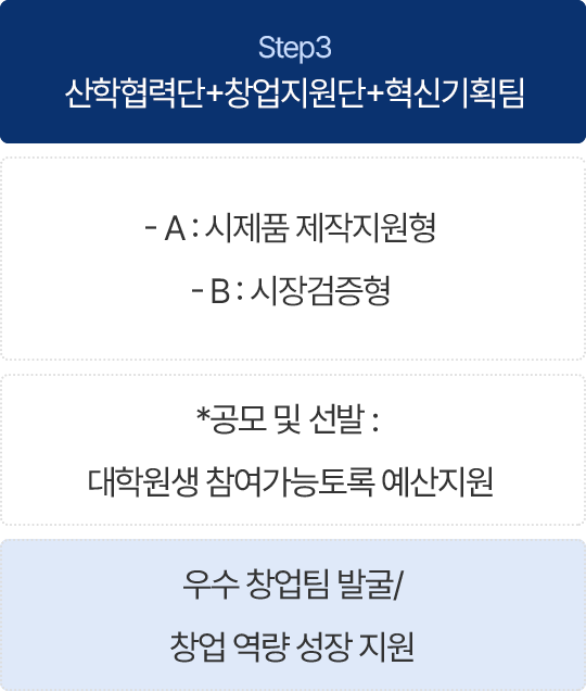 Step3. 산학협력단+창업지원단+혁신기획팀