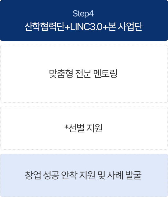 Step4. 산학협력단+LINC3.0+본 사업단