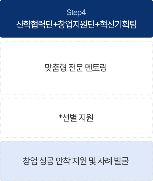 Step4. 산학협력단+창업지원단+혁신기획팀