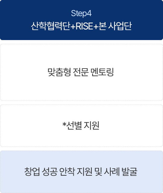 Step4. 산학협력단+RISE+본 사업단